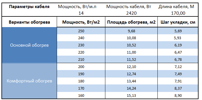 Расчет площади и шага укладки Warmstad WSS-2420