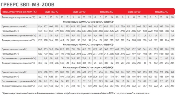 Тепловая завеса водяная ГРЕЕРС ЗВП-М3-200В