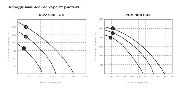Приточная вентиляционная установка Royal Clima RCV-900 LUX + EH-3000
